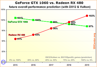 Performance-Prognose GeForce GTX 1060 & Radeon RX 480